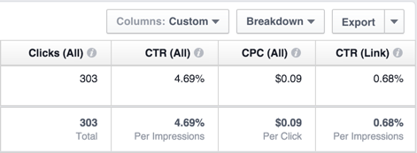 Evaluate Good Click-through Rates